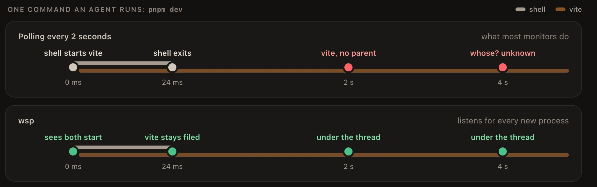 One command, pnpm dev, on two timelines. Polling every 2 seconds first sees vite after its shell is gone and cannot tell whose it is. wsp sees both start and keeps vite filed under the thread.