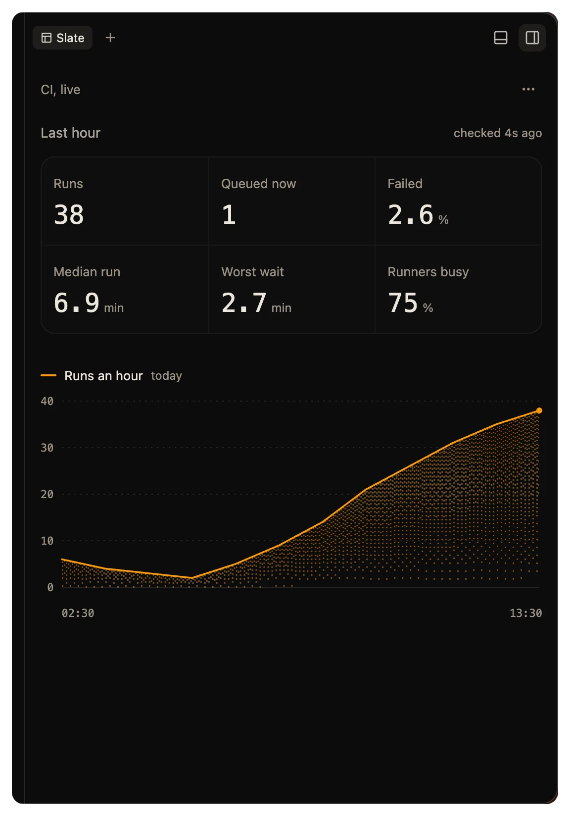 A slate of live redirect traffic: six numbers and a line chart of requests a minute.