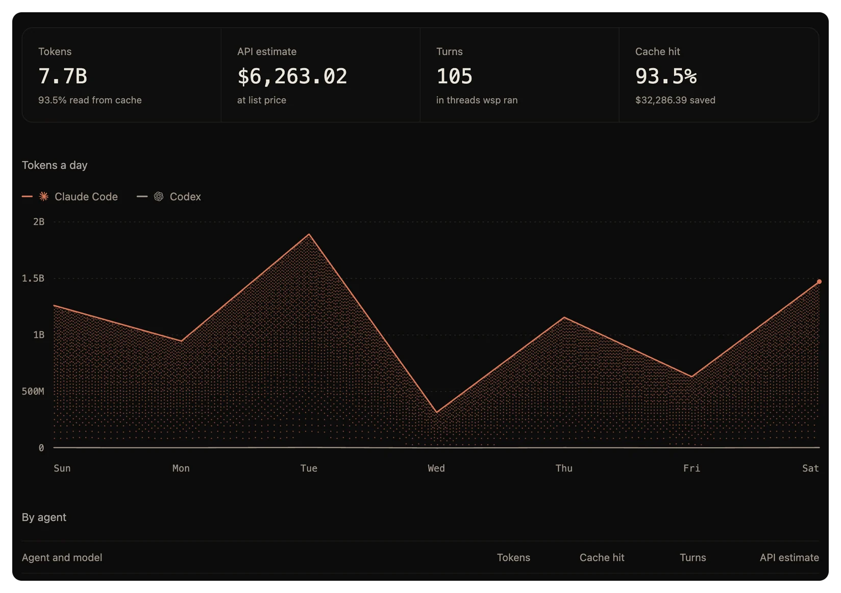Settings > Usage: tokens a day by agent, and the table by agent and model.